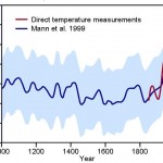 A Glimpse at the “Climategate” Emails